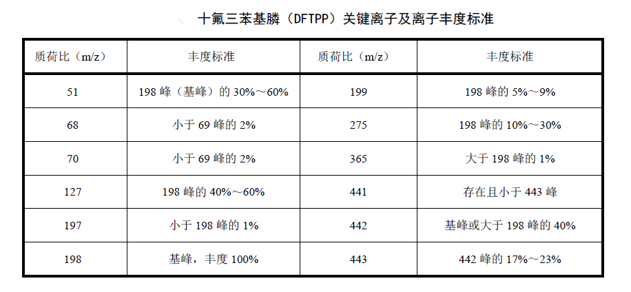 Decafluorotriphenylphosphine key ions and ion abundance standard table