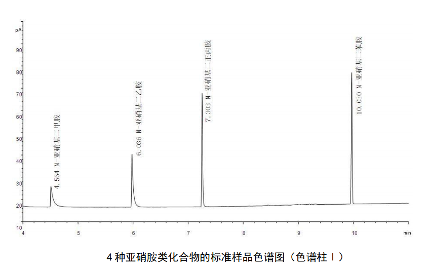 Chromatogram of standard sample of nitrosamines