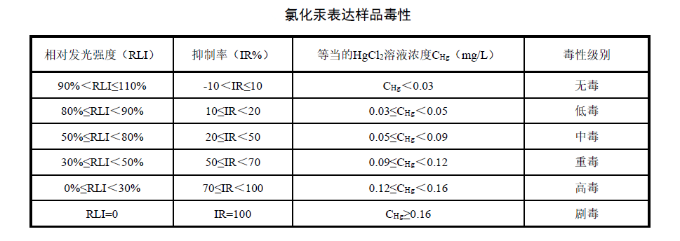 Water Acute Toxicity Mercury Chloride Expression Sample Toxicity Table