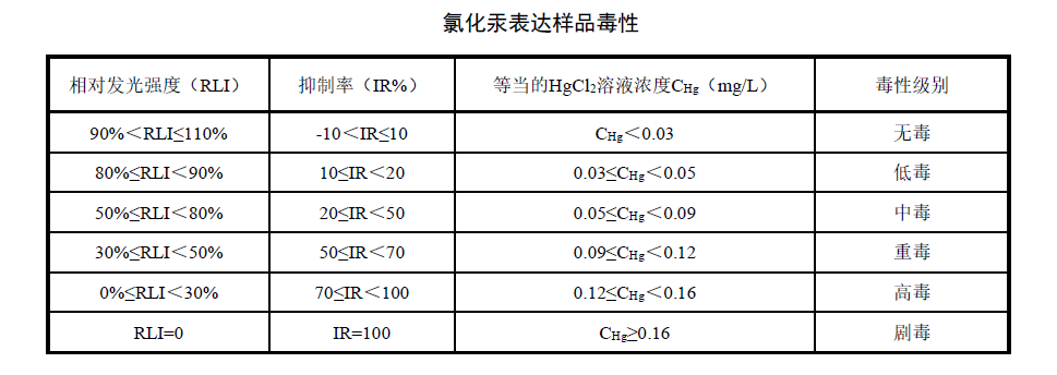 水质急性毒性氯化汞表达样品毒性表