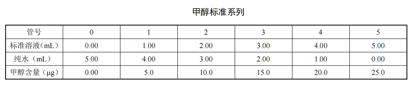 Methanol Standard Series Chart