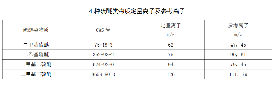 4种硫醚类物质定量离子及参考离子