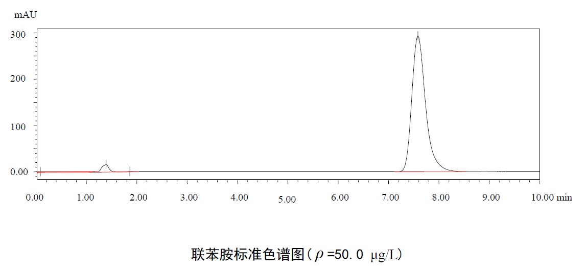 Benzidine standard chromatogram
