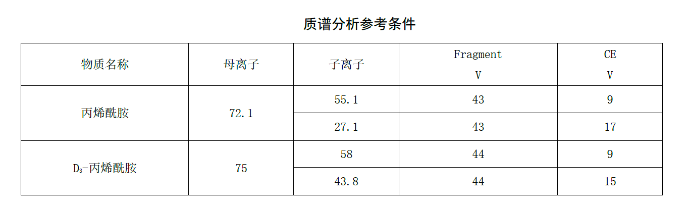 质谱分析参考条件