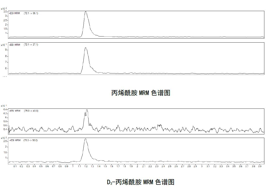 丙烯酰胺MRM色谱图
