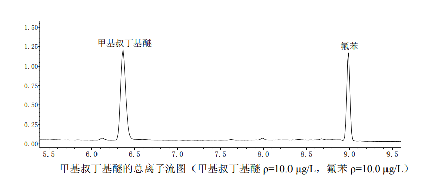 Total ion chromatogram of methyl tert-butyl ether