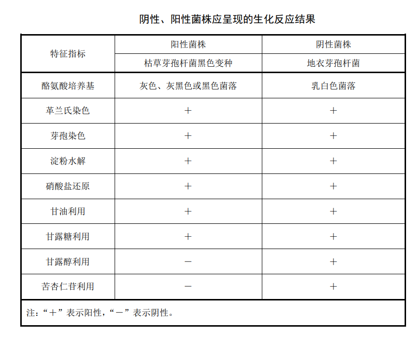 Biochemical reaction results of negative and positive strains Biochemical reaction results of negative and positive strains
