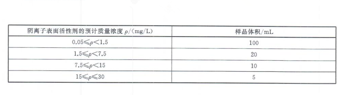 Anionic Surfactant Expected Mass Concentration Volume Table