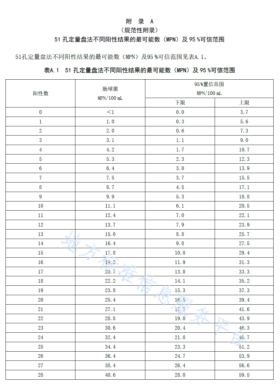 Confidence range table for water quality enterococcus detection