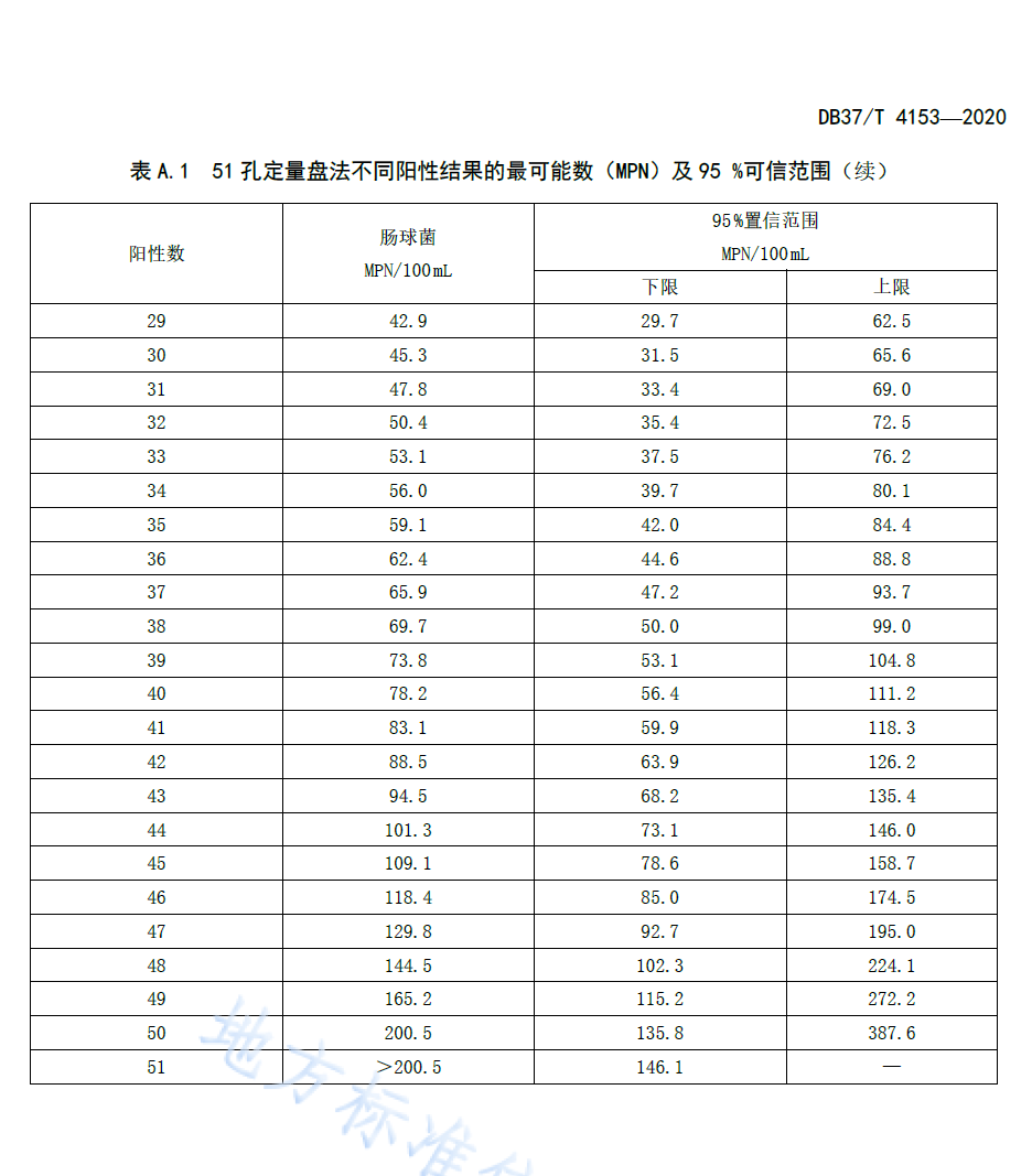 Table of different positive results of Enterococcus 51-well quantitative plate method