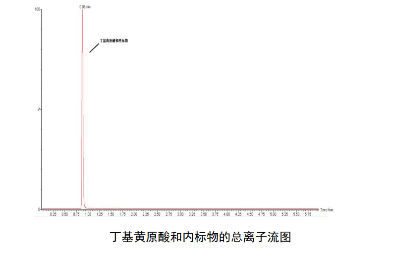 Total ion chromatogram for butylxanthogen and internal standard