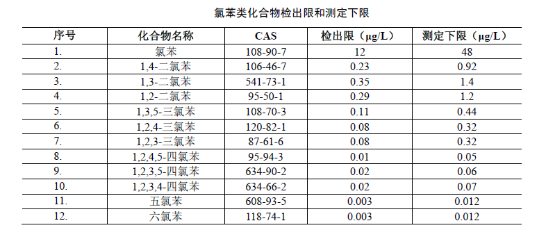 Table of detection limit and lower limit of determination of chlorobenzene compounds in water