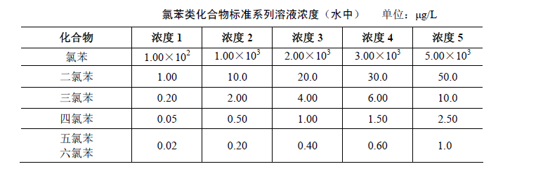 氯苯类化合物标准系列水中浓度表