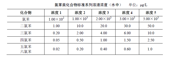 Concentration table of standard series of chlorobenzene compounds in water
