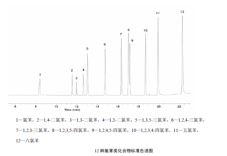 Standard Chromatograms of Chlorobenzenes