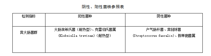 The negative and positive strains of fecal coliform can refer to the relevant reference table