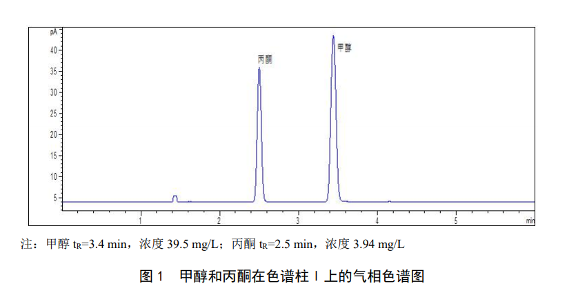 Gas chromatograms of methanol and acetone on column I Gas chromatograms of methanol and acetone on column I