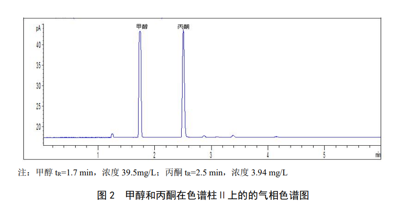 Gas chromatograms of methanol and acetone on column II