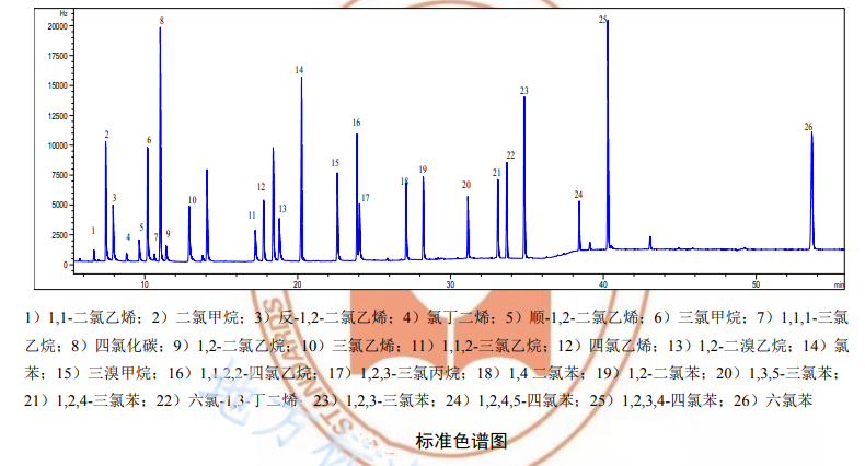 Halogenated hydrocarbon standard chromatogram