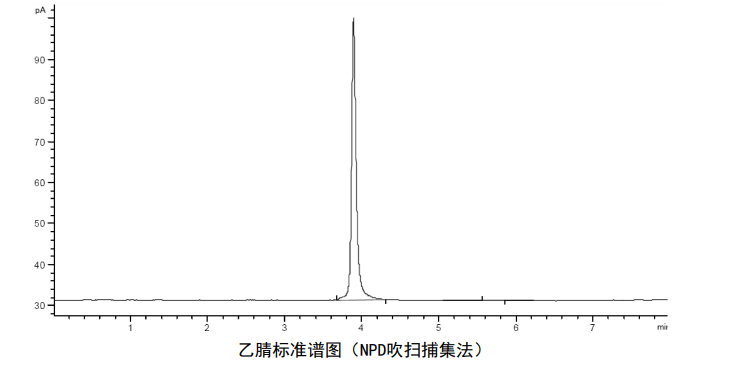 Standard chromatogram of acetonitrile in surface water