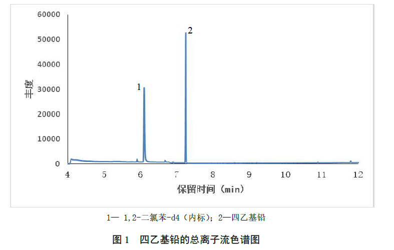 Total ion chromatogram of tetraethyl lead