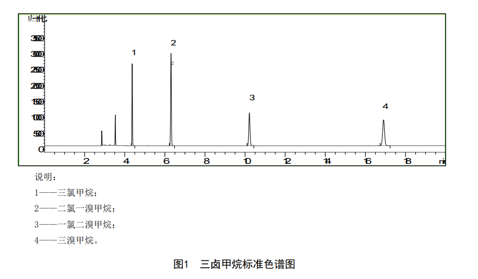 Standard chromatogram of trihalomethanes Standard chromatogram of trihalomethanes
