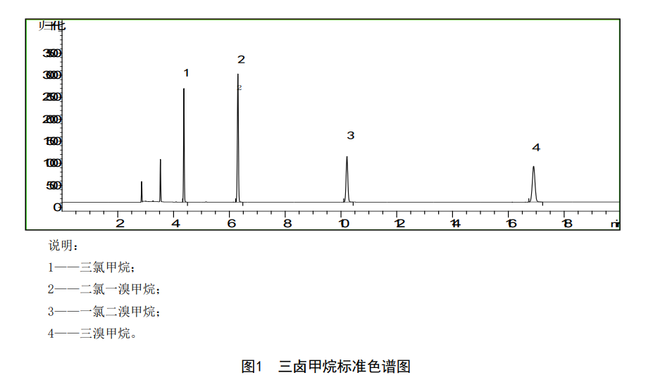 Standard chromatogram of trihalomethanes