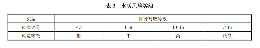 Risk level of drinking water quality