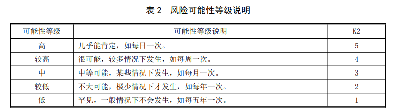 Description of risk possibility level of domestic drinking water Description of risk possibility level of domestic drinking water