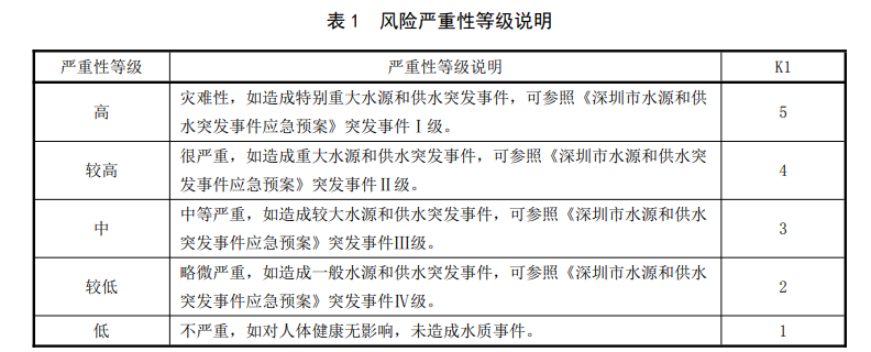 Description of risk level of drinking water quality