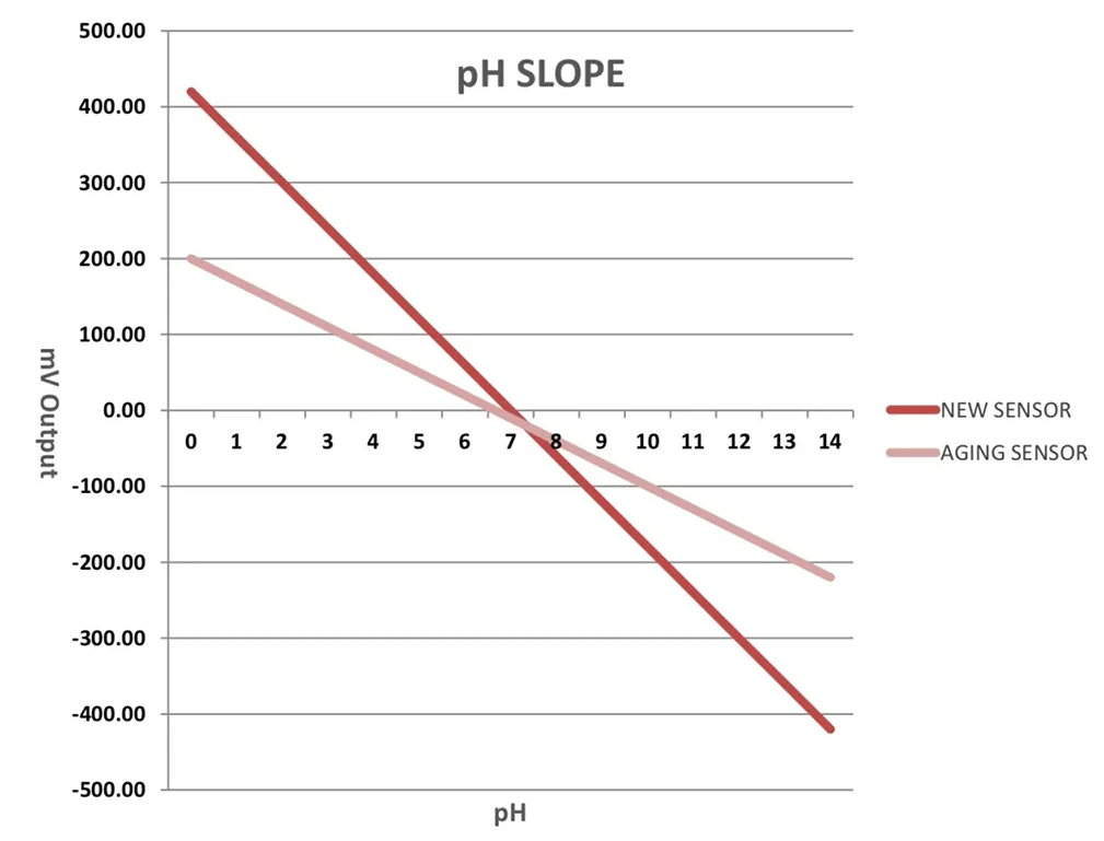 在线pH电极斜率表